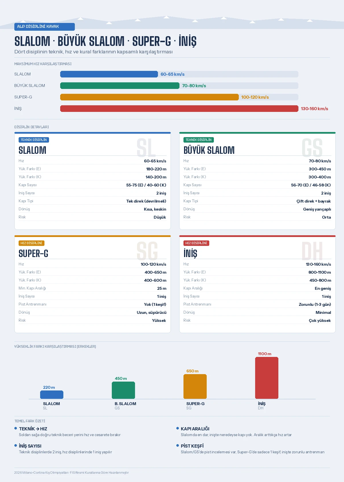 Slalom büyük slalom Super-G ve iniş yarışlarının hız kapı aralığı yükseklik farkı ve kurallarını karşılaştıran infografik tablo