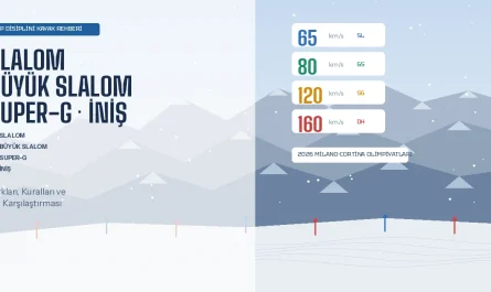 Alp disiplini kayak rehberi slalom büyük slalom Super-G ve iniş disiplinlerinin hız karşılaştırması dağ manzaralı infografik