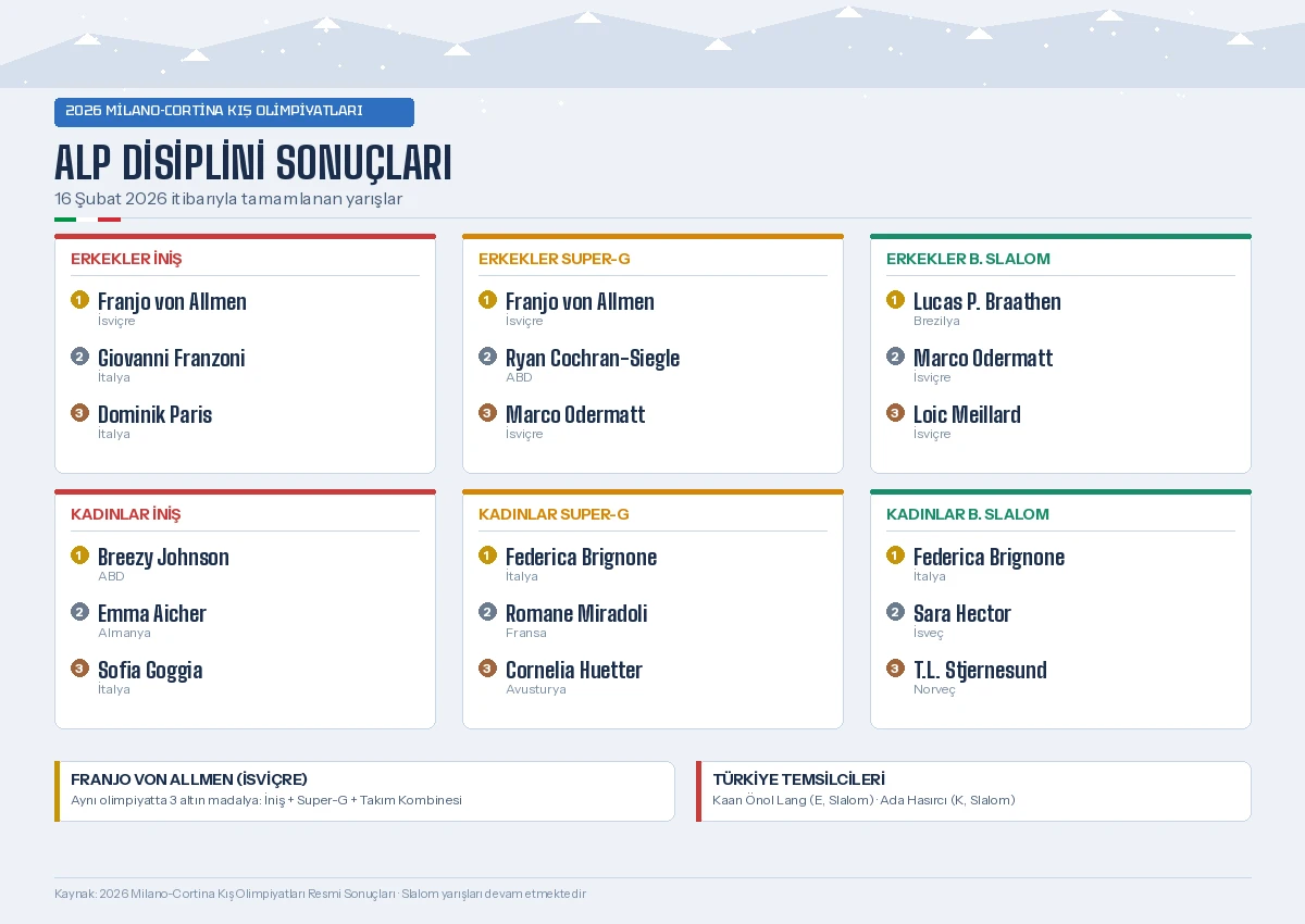 2026 Milano Cortina Kış Olimpiyatları alp disiplini kayak sonuçları erkekler ve kadınlar iniş Super-G büyük slalom madalya tablosu